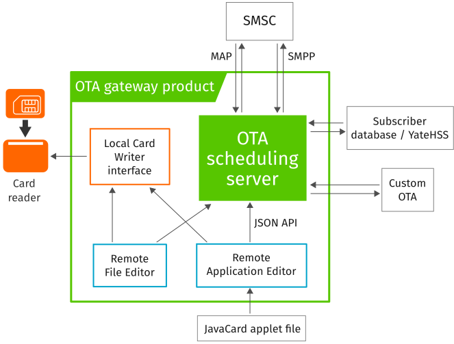 YateOTA - OTA gateway solution for remote updates