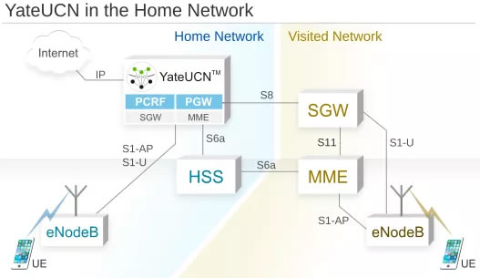 About YateUCN, the GSM and LTE Core Network