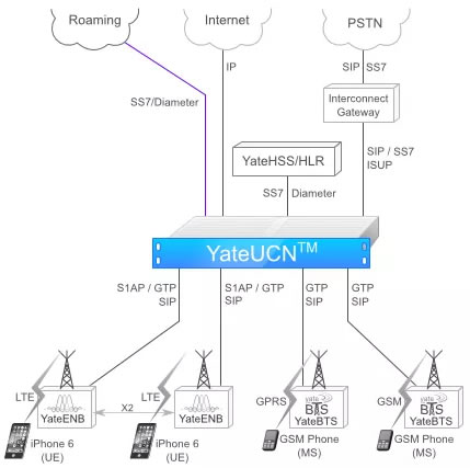 About YateUCN, the GSM and LTE Core Network