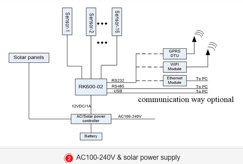 Connection Solar Power