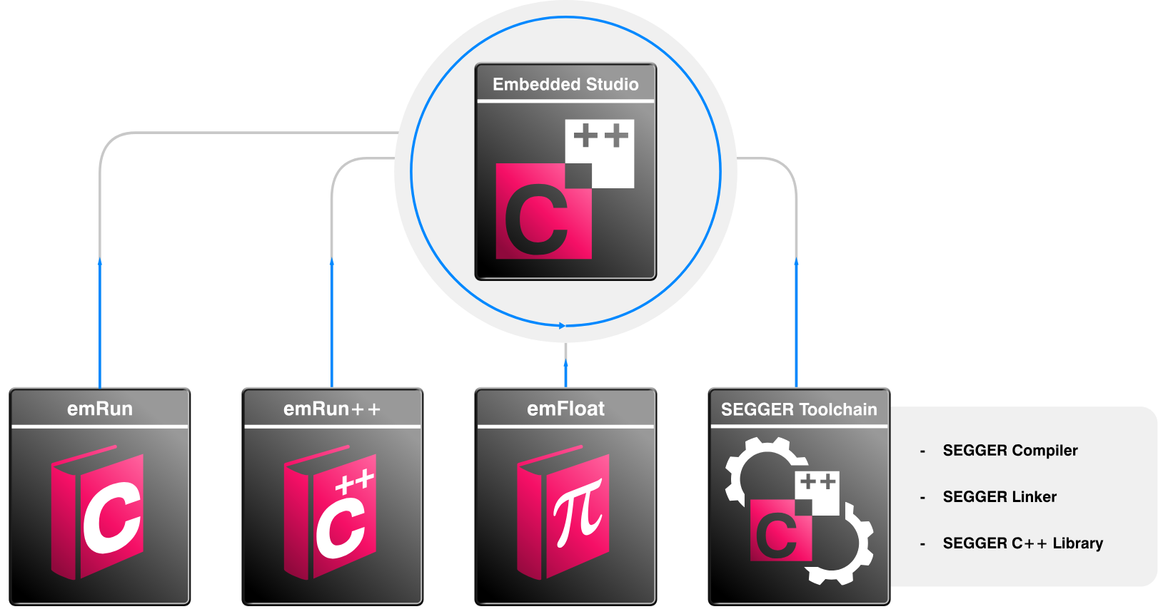 building compiler linker c++library