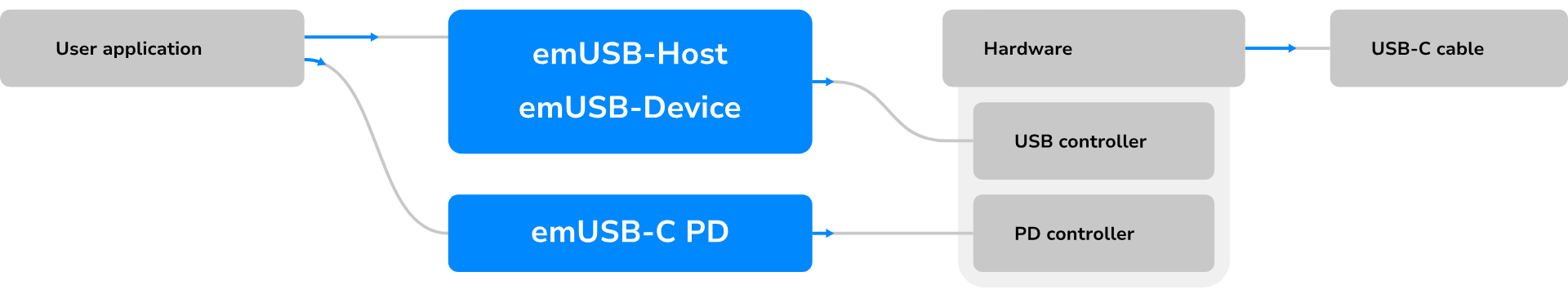 how emusbcpd works