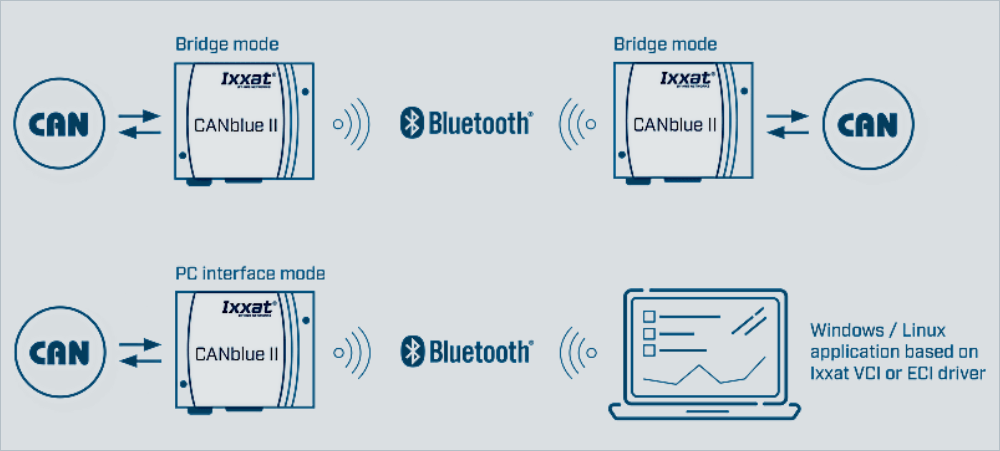 canblue II bridge mode