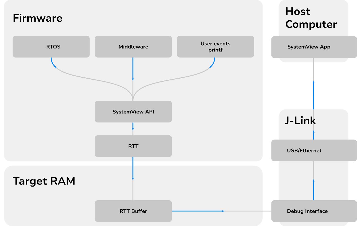 system view chart