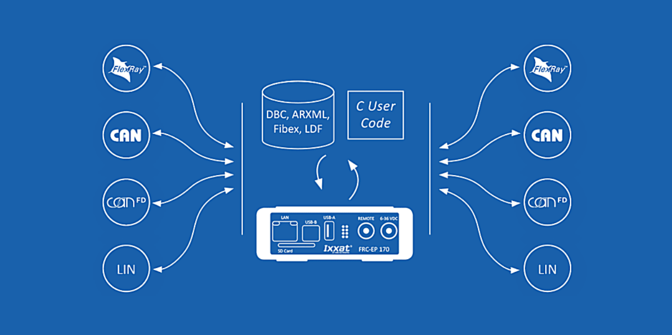 Ixxat Gateway - Testech Electronics Pte Ltd