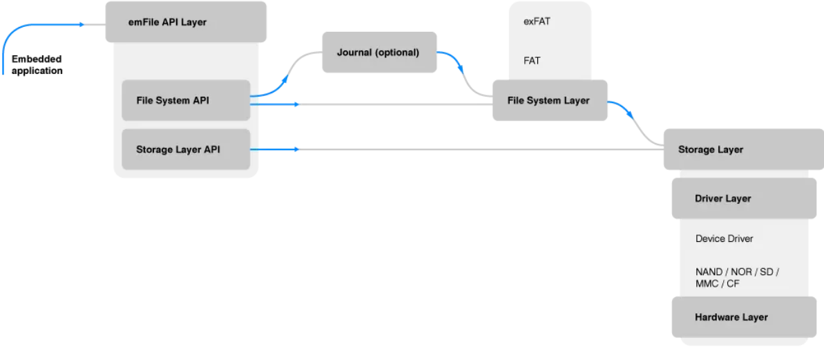 emfile-structure